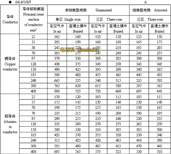 6/6.6//0kV兰州高压兰州电缆载流量