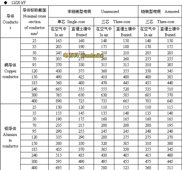 12/20kV兰州高压兰州电缆载流量