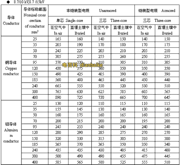 8.7/10kV,8.7/15kV兰州高压兰州电缆载流量