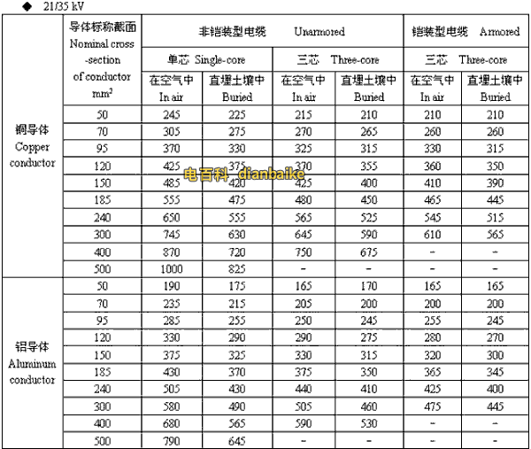 21/35kv兰州高压兰州电缆载流量